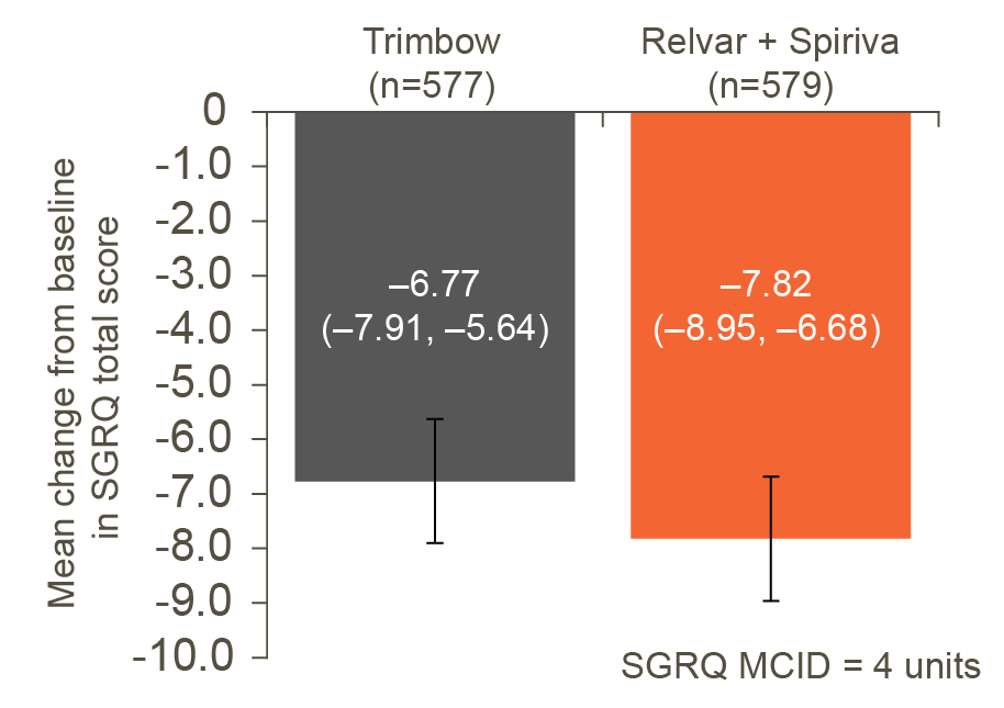 Mean change in SGRQ from baseline